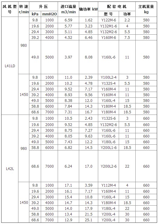 羅茨鼓風(fēng)機型號圖表
